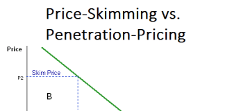 Price Skimming and Price Penetration in Market!