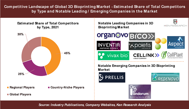 Global 3D Bioprinting Sector