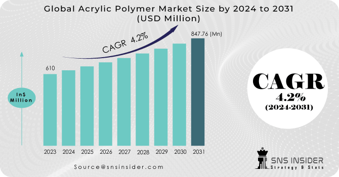 Acrylic Polymer Market