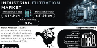 Industrial Filtration Market