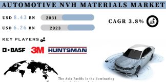 Automotive NVH Materials Market