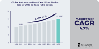 Automotive Rear View Mirror Market