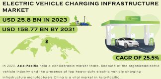 Electric Vehicle Charging Infrastructure Market