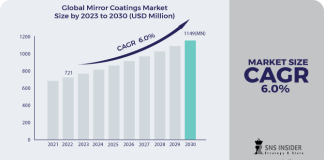 Mirror Coatings Market