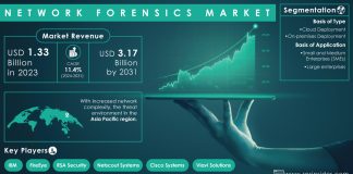 Network Forensics Market Report