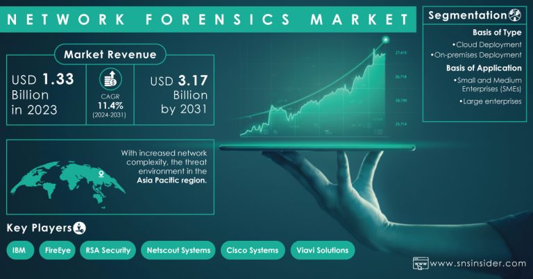 Network Forensics Market Report