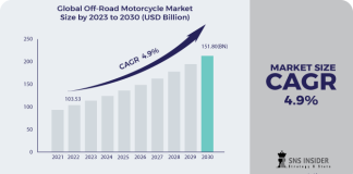 Off-road-Motorcycle-Market