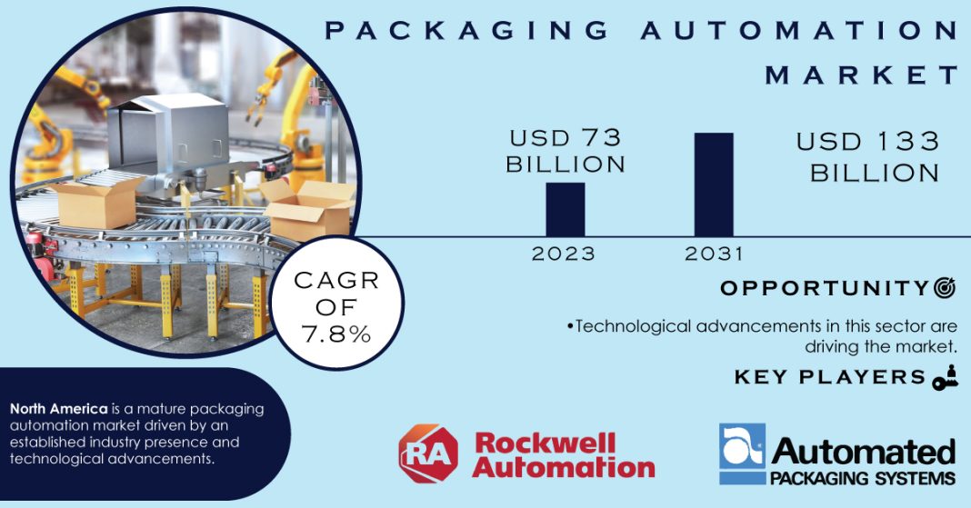 Packaging Automation Market