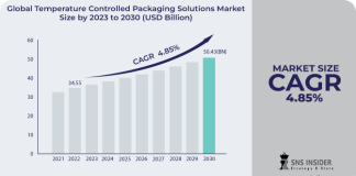 Temperature Controlled Packaging Solutions Market