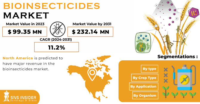 Bioinsecticides Market