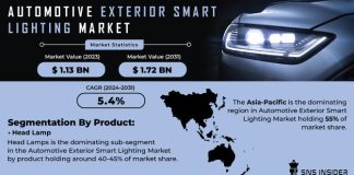 Automotive Exterior Smart Lighting Market