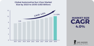 Automotive Sun Visor Market