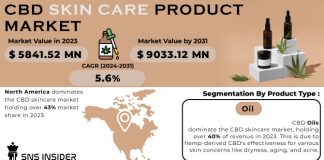 CBD Skin Care Product Market