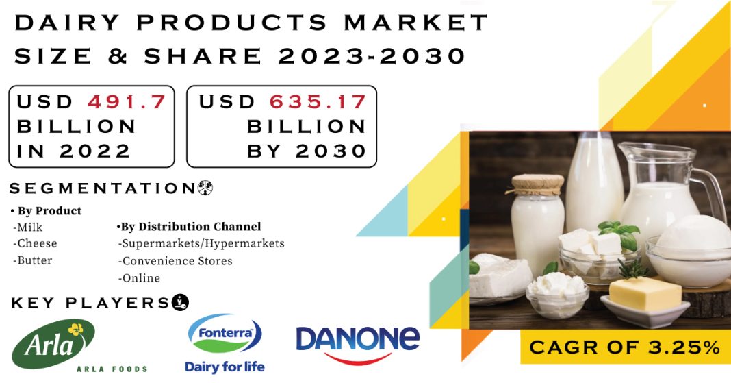 Dairy Product Packaging Market