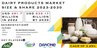 Dairy Product Packaging Market