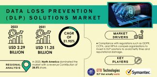 Data Loss Prevention Solutions Market Report