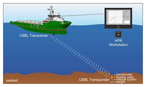 Dynamic Positioning Systems Market