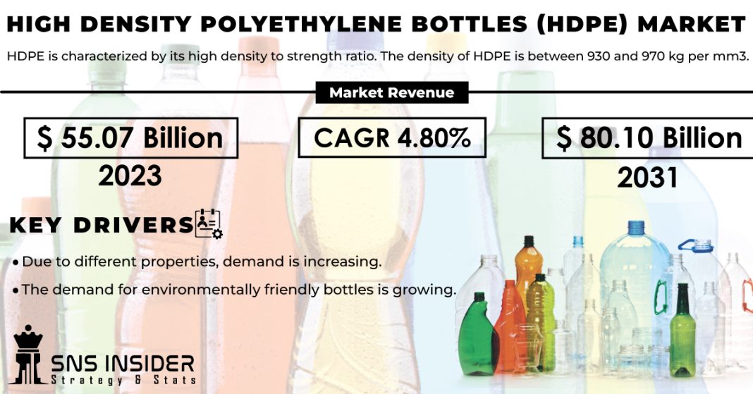 High Density Polyethylene Bottles Market
