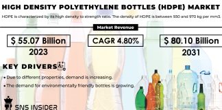 High Density Polyethylene Bottles Market