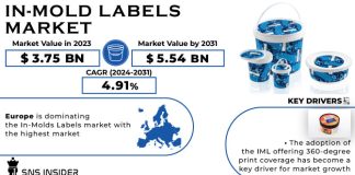 In-Mold Labels Market