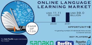 Online Language Learning Market Report