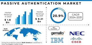 Passive Authentication Market Report
