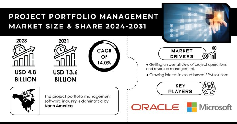 Project Portfolio Management Market Report