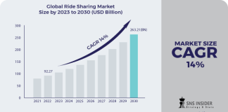 Ride Sharing Market