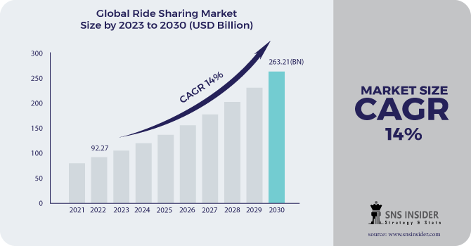Ride Sharing Market