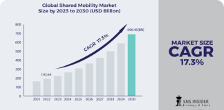 Shared Mobility market