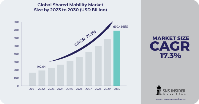 Shared Mobility market