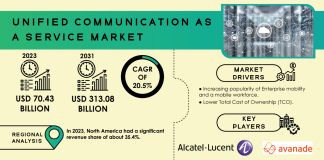 Unified Communication as a Service Market Report