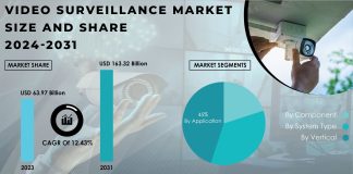 Video Surveillance Market Report
