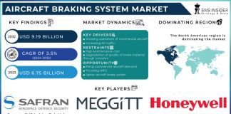 Aircraft Braking System Market