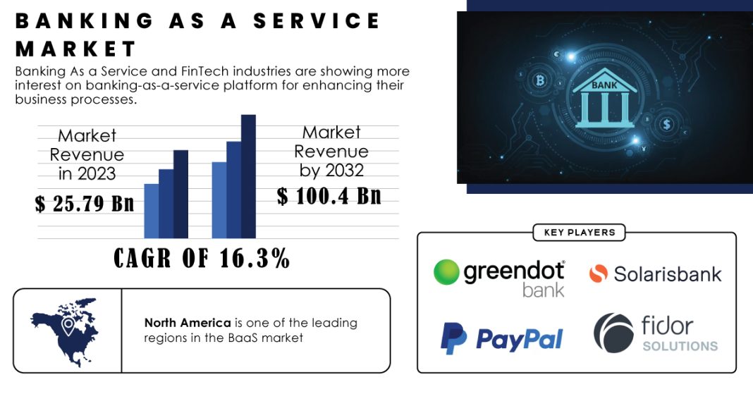 Banking as a Service Market