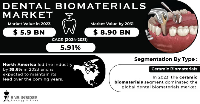Dental Biomaterials Market