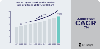 Digital Hearing Aids Market