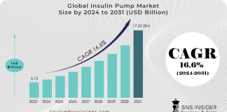 Insulin Pump Market