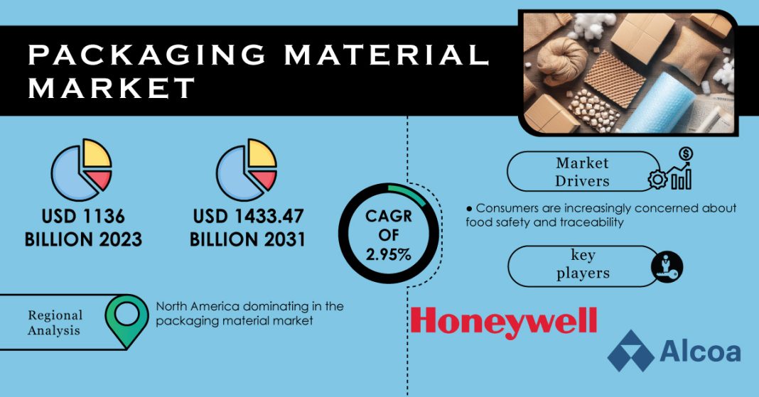 Packaging Material Market