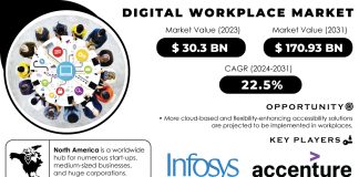 Digital Workplace Market Report