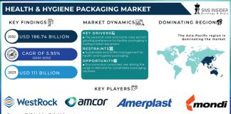 Health & Hygiene Packaging Market