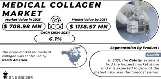 Medical Collagen Market