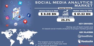 Social Media Analytics Market Report