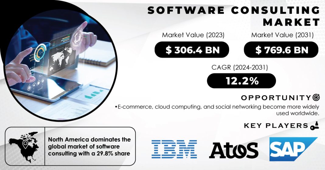 Software Consulting Market Report