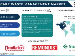 Healthcare Waste Management Market