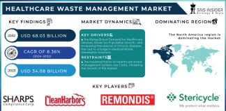 Healthcare Waste Management Market