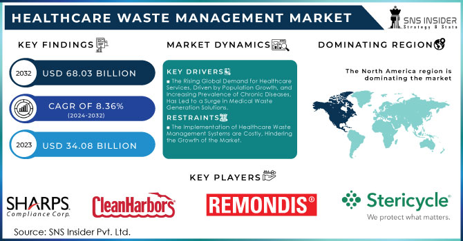 Healthcare Waste Management Market