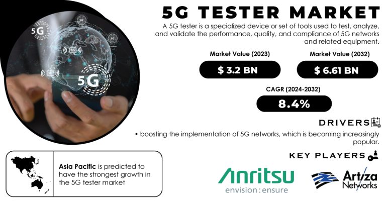 5G Tester Market Report