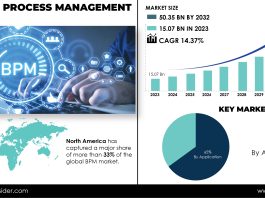 Business Process Management Market Report