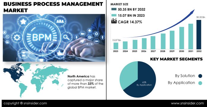 Business Process Management Market Report